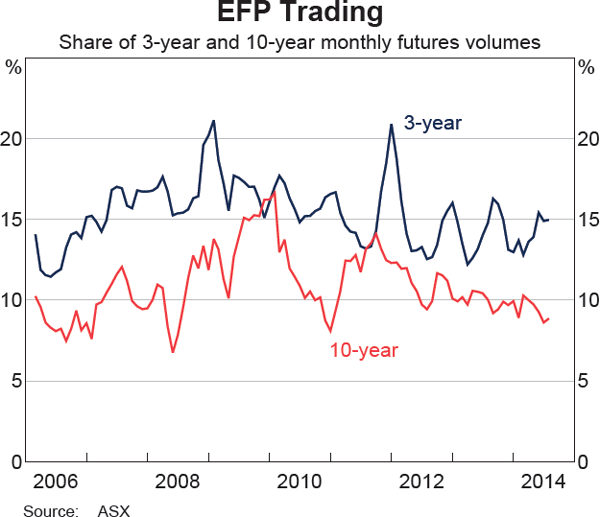 Graph 3 EFP Trading