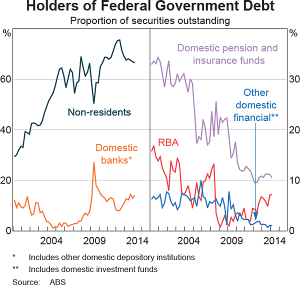 Graph 1 Holders of Federal Government Debt