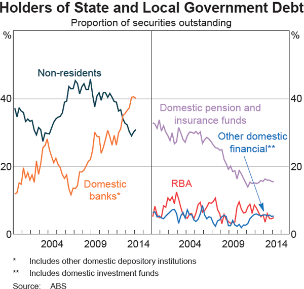Graph 2 Holders of State and Local Government Debt