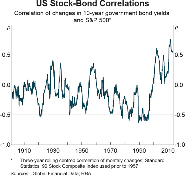 Graph 1 US Stock-Bond Correlations