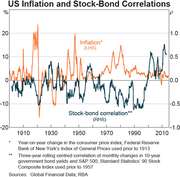 Graph 2 US Inflation and Stock-Bond Correlations
