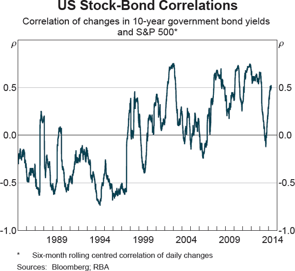 Graph 4 US Stock-Bond Correlations