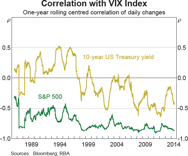 Graph 5 Correlation with VIX Index