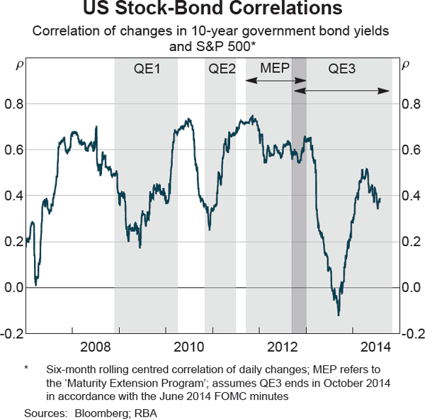 Graph 7 US Stock-Bond Correlations