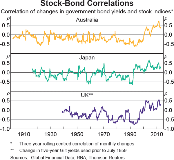 Graph 8 Stock-Bond Correlations