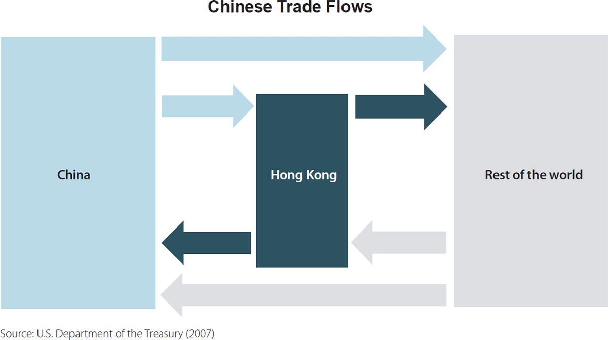 Figure 1: Chinese Trade Flows