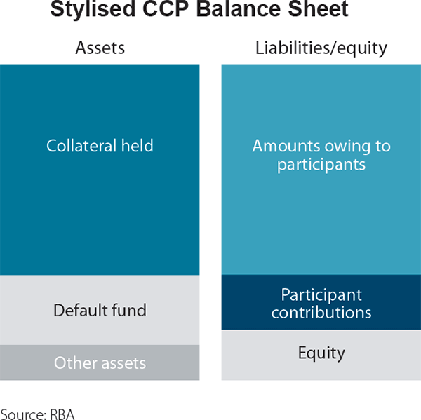 Figure 1(a): Stylised CCP Balance Sheet