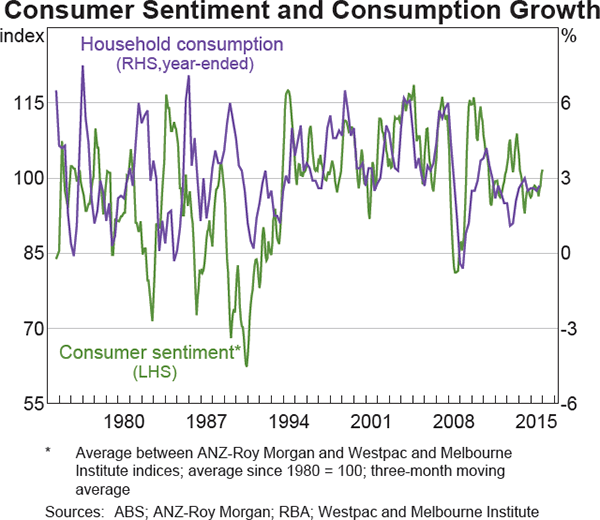 Graph 2: Consumer Sentiment and Consumption Growth