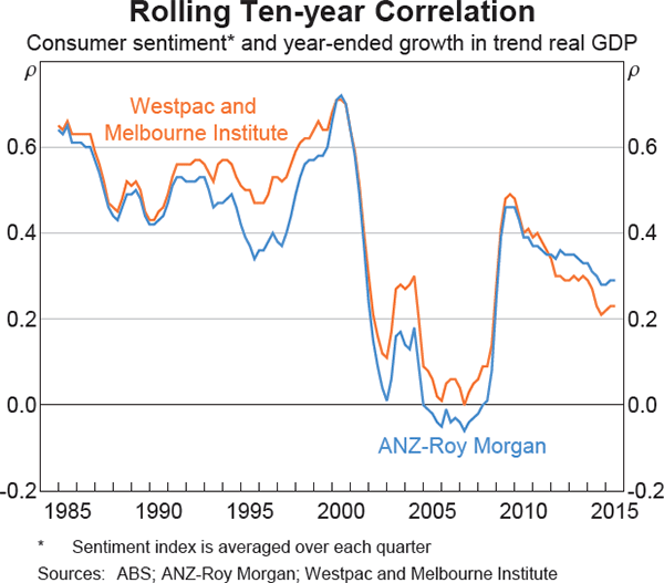 Graph 4: Rolling Ten-year Correlation