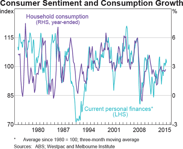 Graph 5: Consumer Sentiment and Consumption Growth