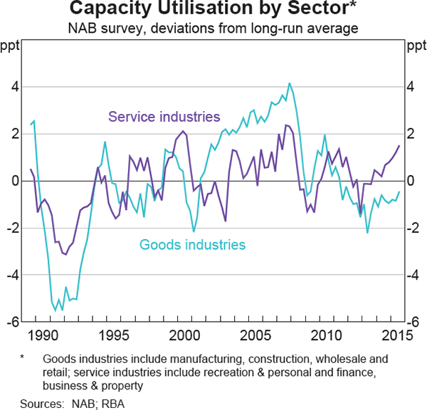 Graph 2: Capacity Utilisation by Sector
