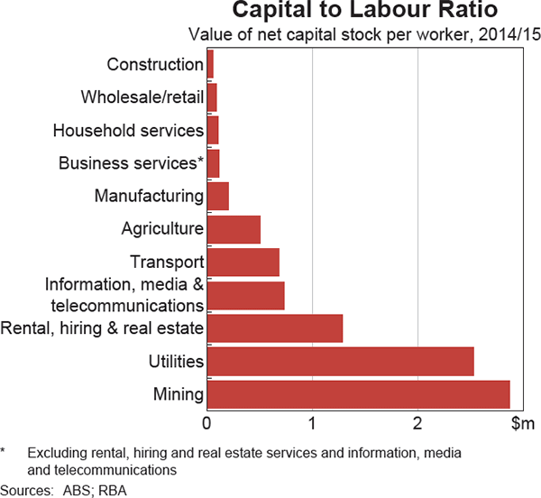 Graph 4: Capital to Labour Ratio