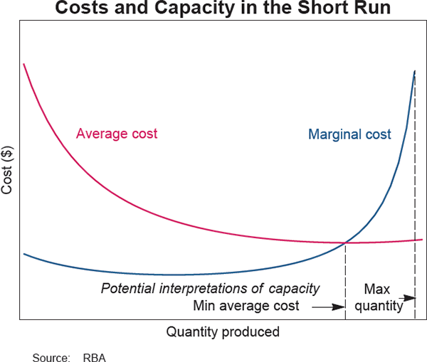 Graph 5: Costs and Capacity in the Short Run