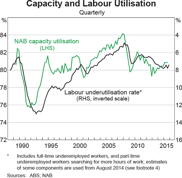 Graph 6: Capacity and Labour Utilisation