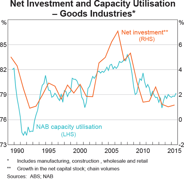 Graph 7: Net Investment and Capacity Utilisation – Goods Industries