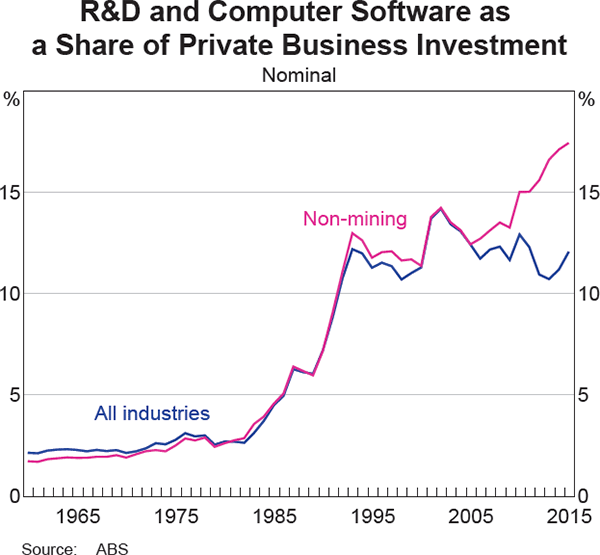 Graph 8: R&D and Computer Software as a Share of Private Business Investment
