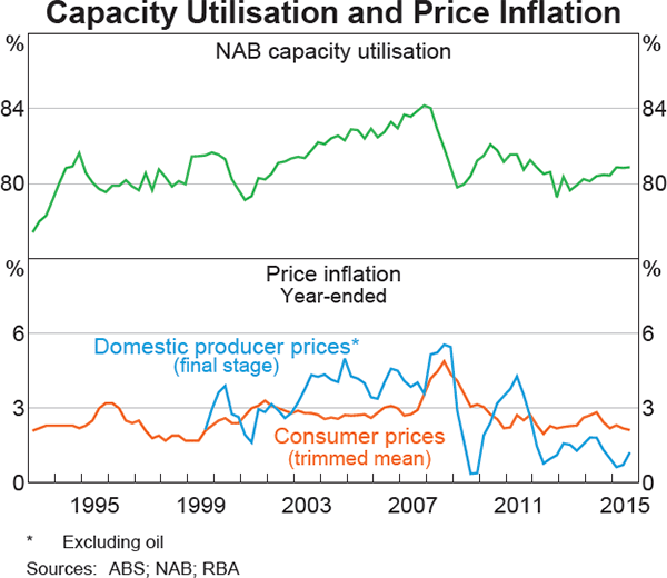 Graph 9: Capacity Utilisation and Price Inflation