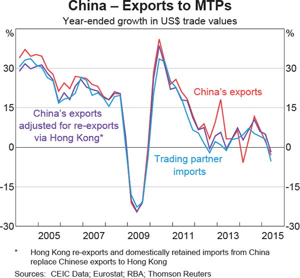 Graph 1: China – Exports to MTPs