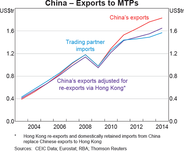 Graph 2: China – Exports to MTPs