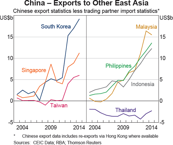 Graph 4: China – Exports to Other East Asia
