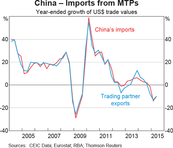 Graph 5: China – Imports from MTPs