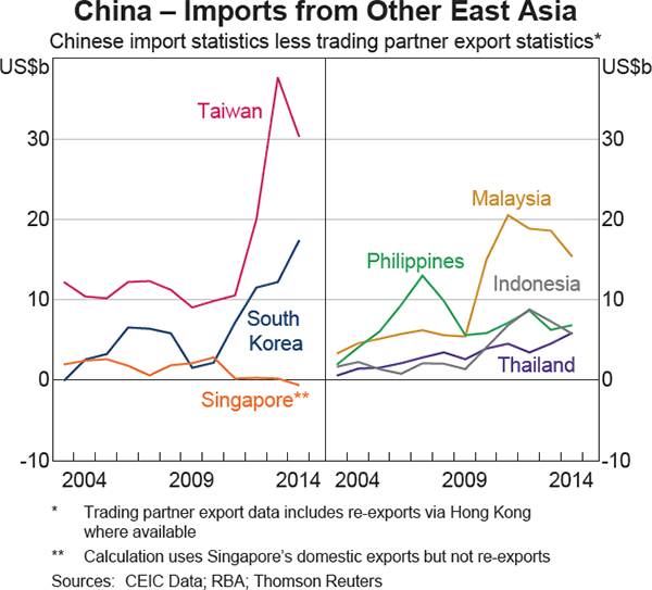 Graph 7: China – Imports from Other East Asia