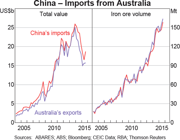 Graph 8: China – Imports from Australia