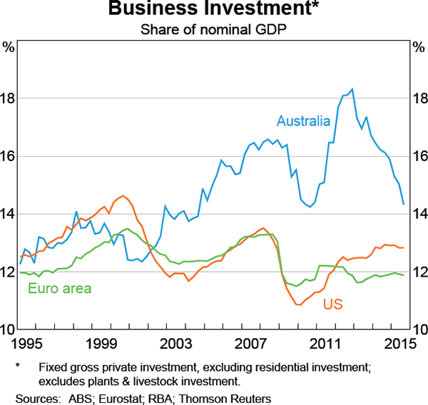 Graph 1: Business Investment