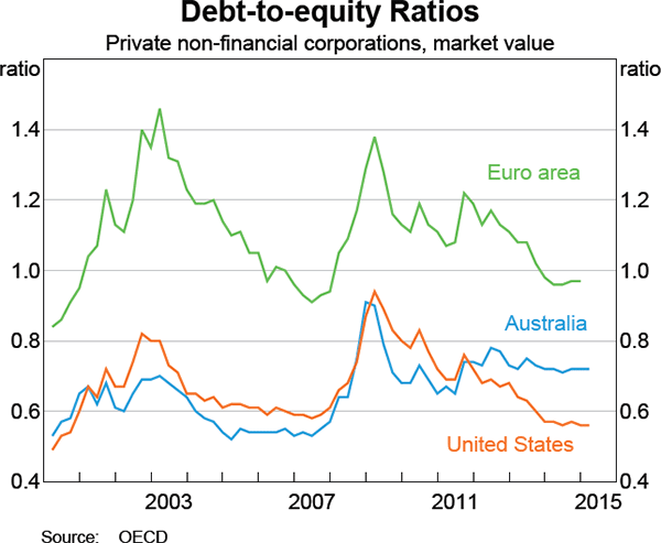 Graph 2: Debt-to-equity Ratios