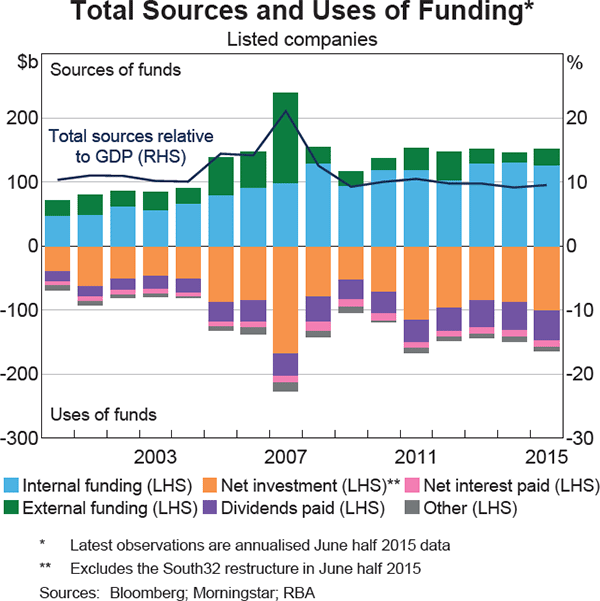 Graph 3: Total Sources and Uses of Funding