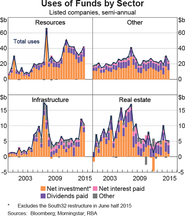 Graph 4: Uses of Funds by Sector