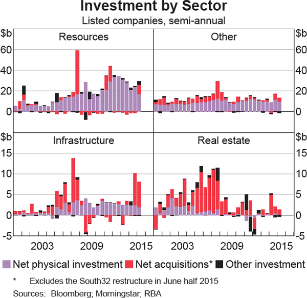 Graph 5: Investment by Sector