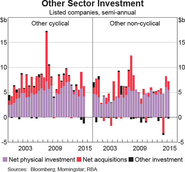 Graph 6: Other Sector Investment