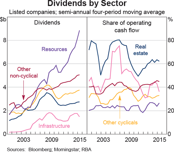 Graph 7: Dividends by Sector