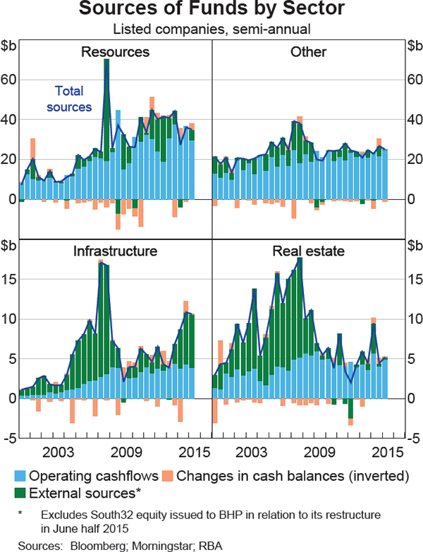 Graph 8: Sources of Funds by Sector