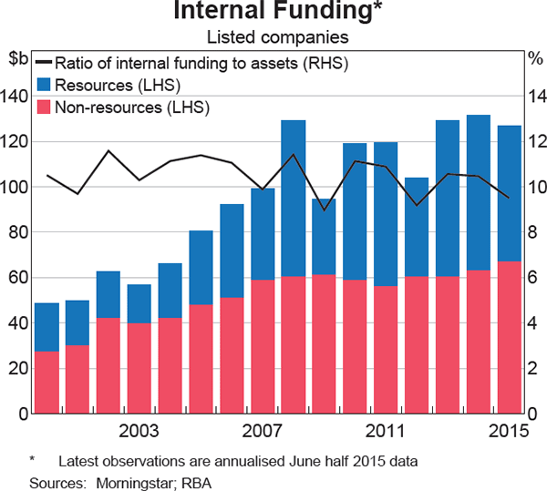 Graph 9: Internal Funding