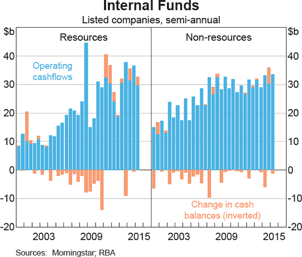 Graph 10: Internal Funds