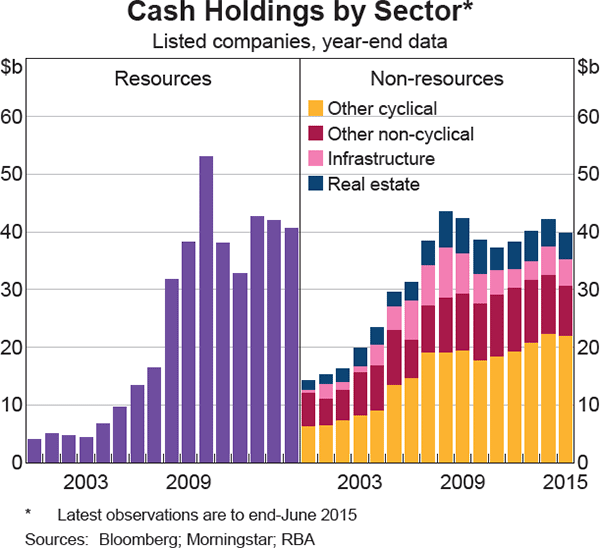 Graph 11: Cash Holdings by Sector