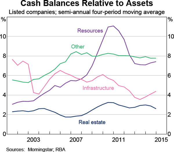 Graph 12: Cash Balances Relative to Assets