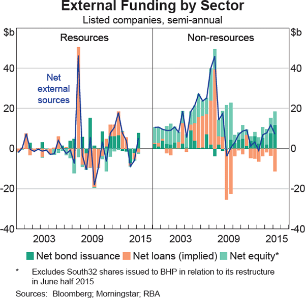 Graph 13: External Funding by Sector