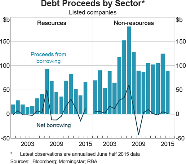 Graph 14: Debt Proceeds by Sector