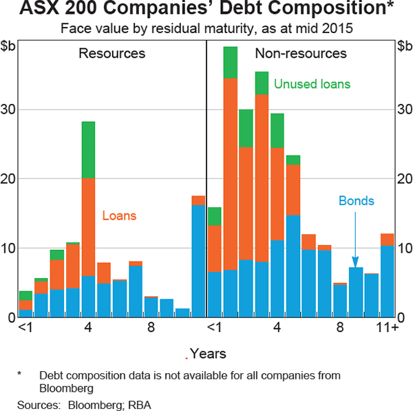 Graph 15: ASX 200 Companies' Debt Composition