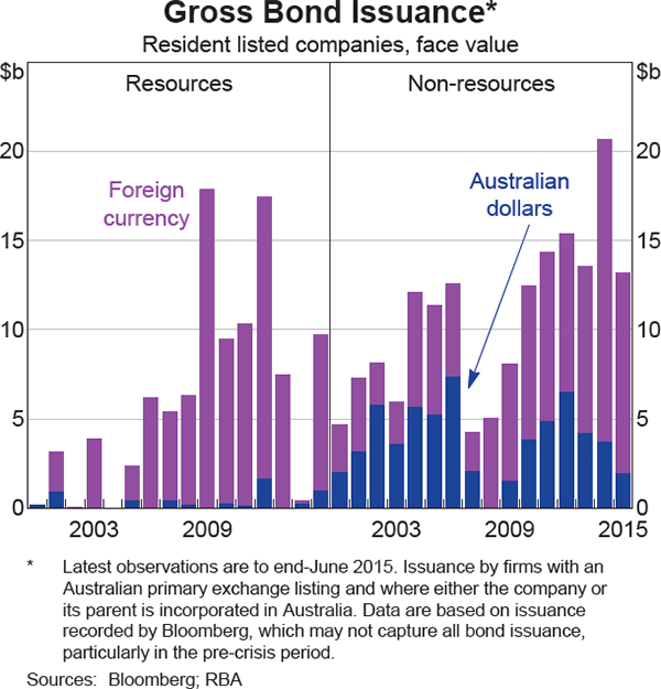 Graph 16: Gross Bond Issuance