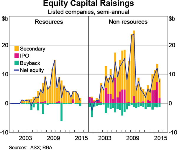 Graph 17: Equity Capital Raisings