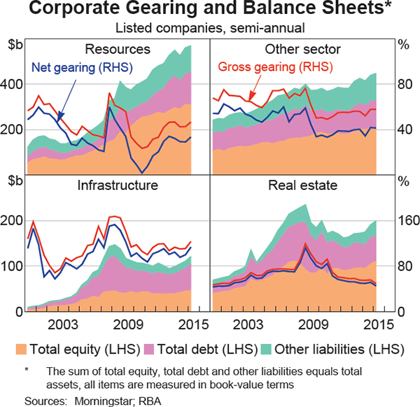 Graph 19: Corporate Gearing and Balance Sheets