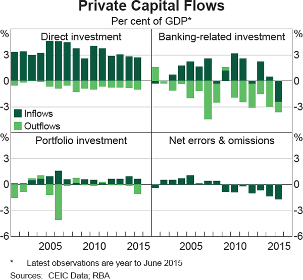 Graph 2: Private Capital Flows