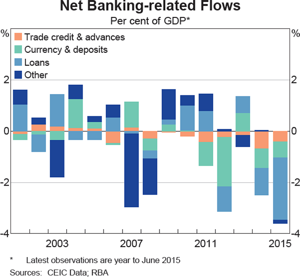 Graph 3: Net Banking-related Flows