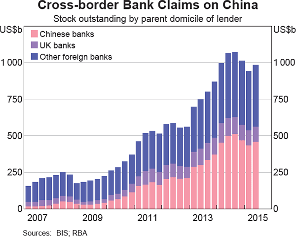 Graph 4: Cross-border Bank Claims on China