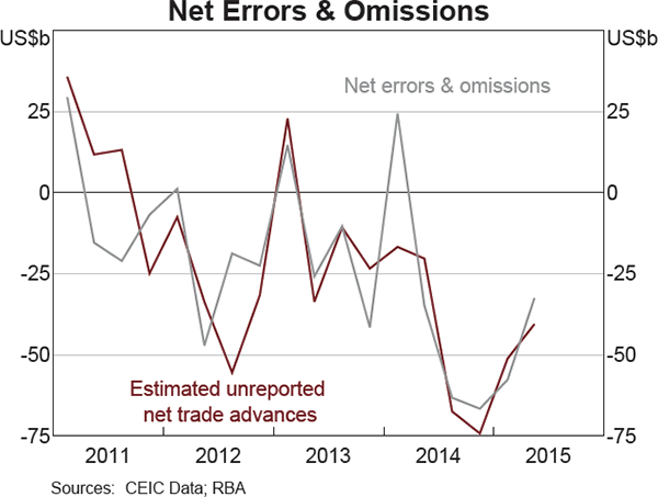 Graph 5: Net Errors & Omissions
