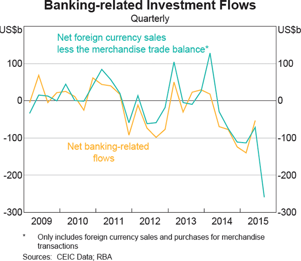 Graph 6: Banking-related Investment Flows